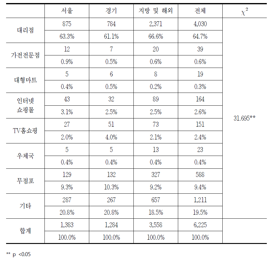 지역별 통신서비스 구매 장소 관련 소비자상담