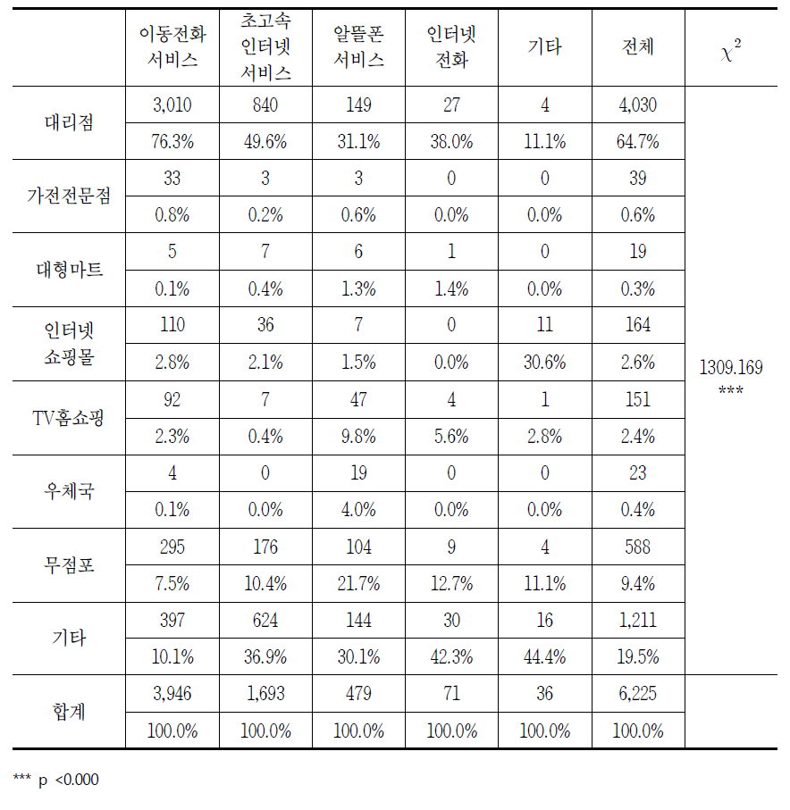 통신서비스 품목별 구매 장소 관련 소비자상담