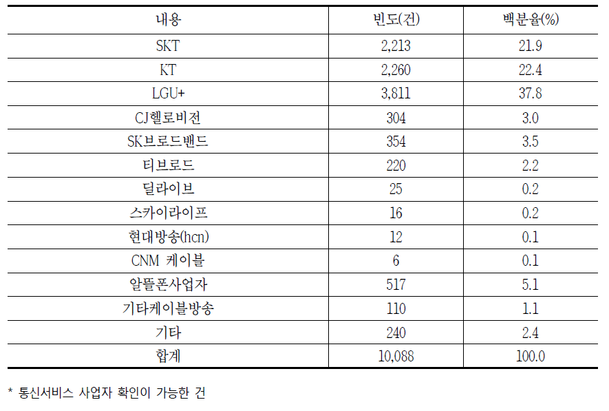 통신서비스 사업자별 소비자상담