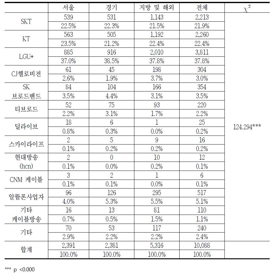 지역별 통신서비스 사업자에 대한 소비자상담