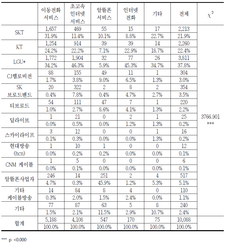 통신서비스 품목별 통신서비스 사업자에 대한 소비자상담