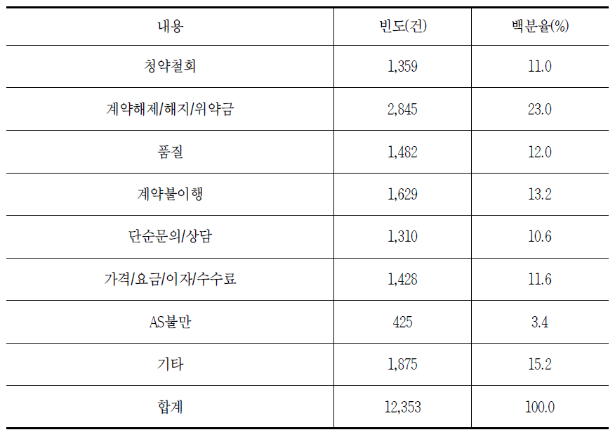 통신서비스의 소비자상담 신청 이유