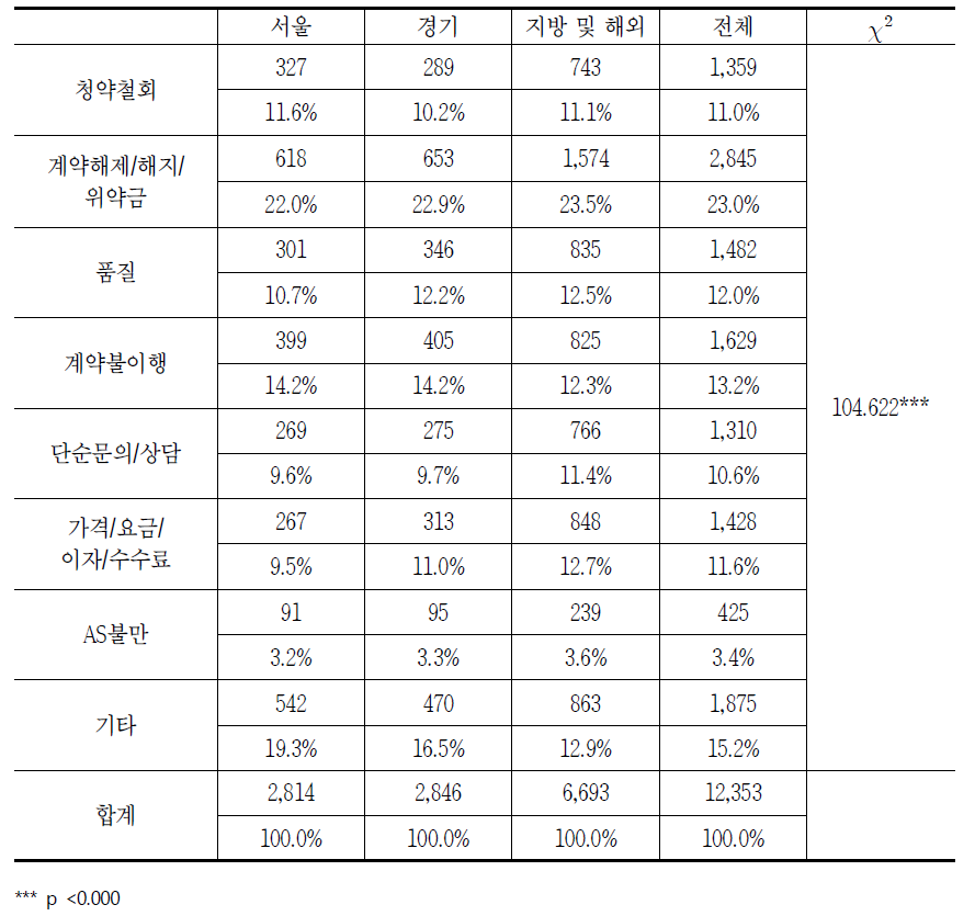 지역별 통신서비스의 소비자상담 신청 이유