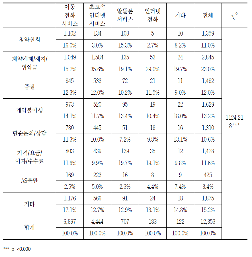 통신서비스 품목별 소비자상담 신청 이유