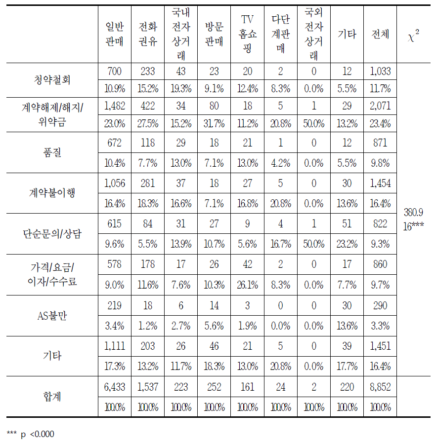 판매방법별 통신서비스의 소비자상담 신청 이유