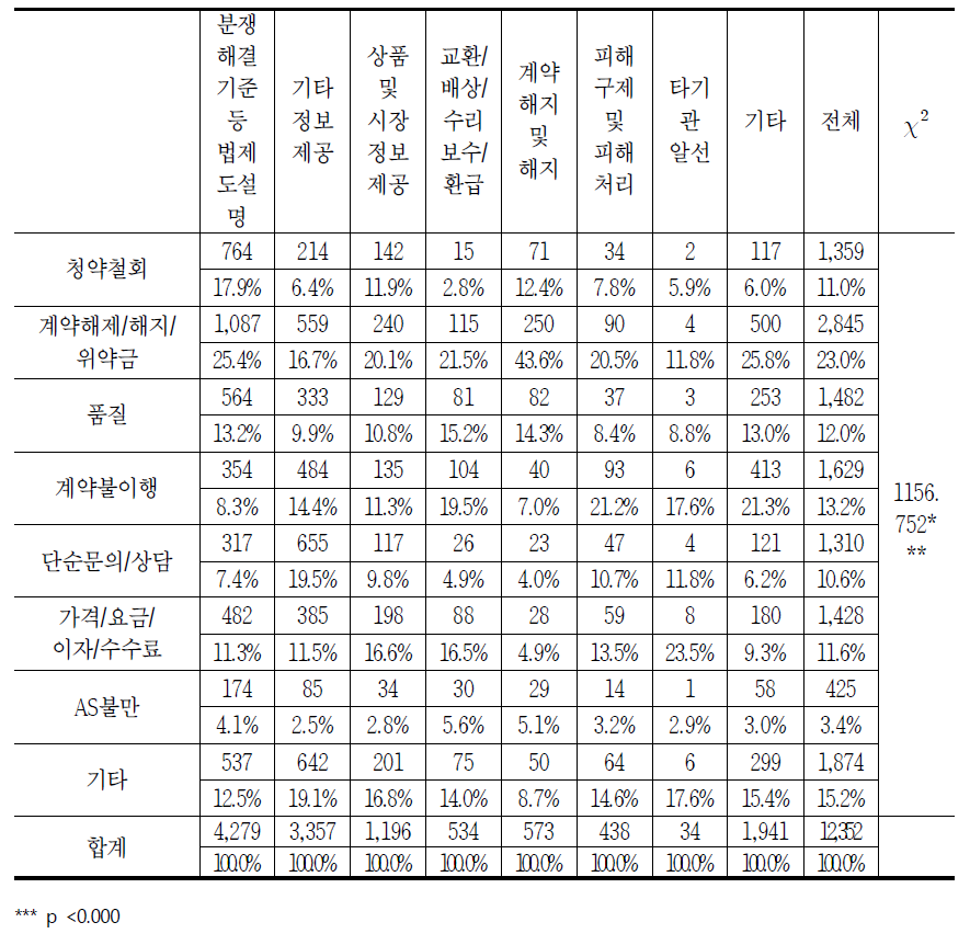 처리 결과별 통신서비스의 소비자상담 신청 이유