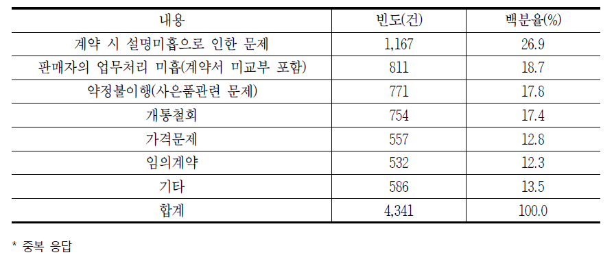 통신서비스 가입 시 발생하는 소비자 문제(중복응답)