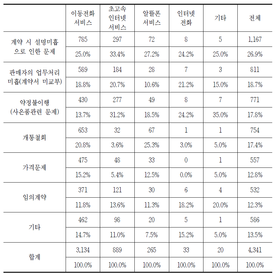 통신서비스 품목별 가입 시 발생하는 소비자 문제(중복응답)