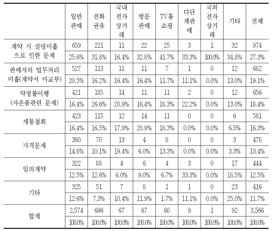 판매방법별 통신서비스 가입 시 발생하는 소비자 문제(중복응답)