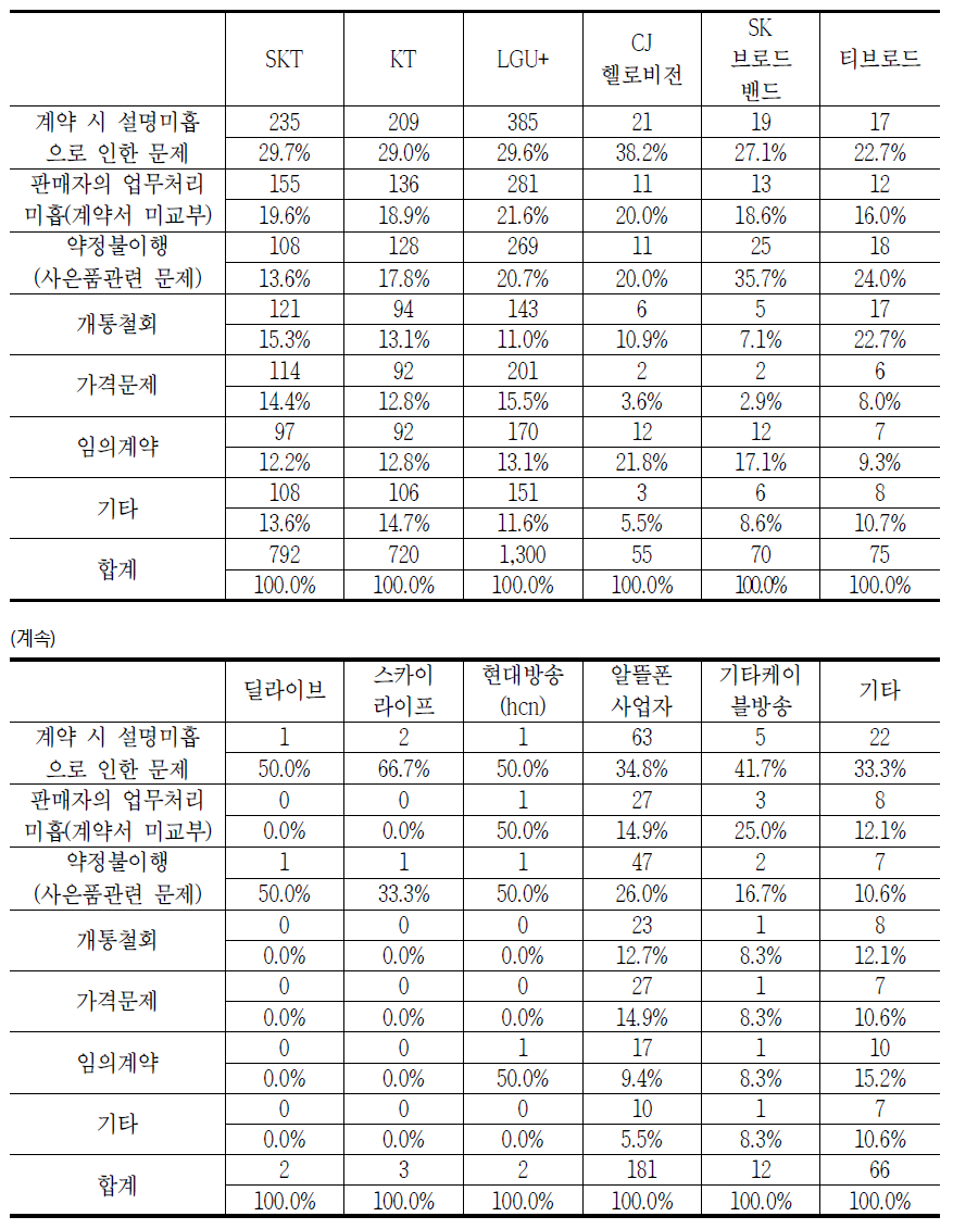 통신서비스 사업자별 통신서비스 가입 시 발생하는 소비자 문제(중복응답)