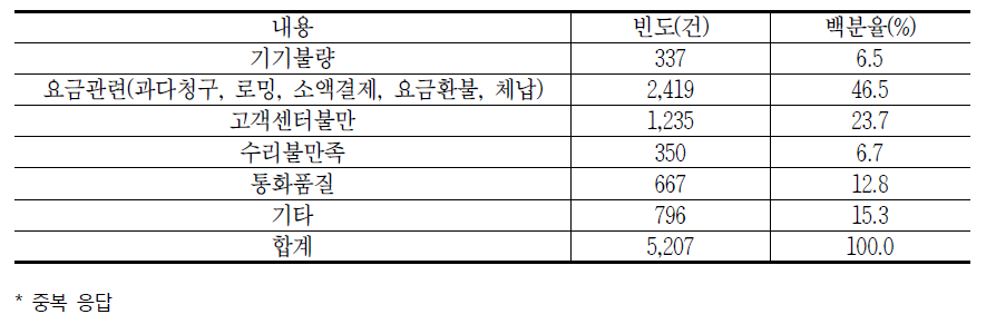 통신서비스 이용 시 발생하는 소비자 문제(중복응답)