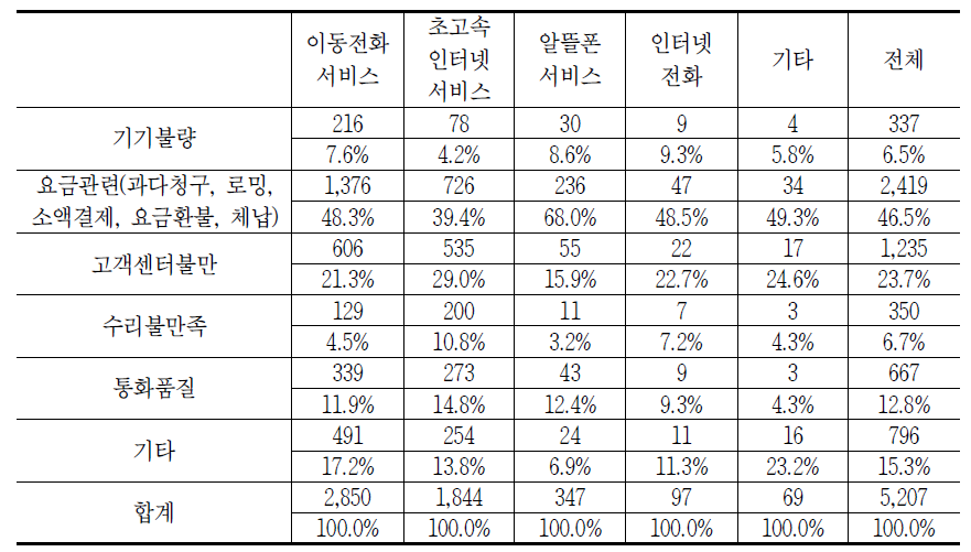 통신서비스 품목별 이용 시 발생하는 소비자 문제(중복응답)