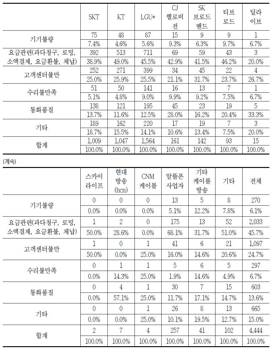 통신서비스 사업자별 통신서비스 이용 시 발생하는 소비자 문제(중복응답)