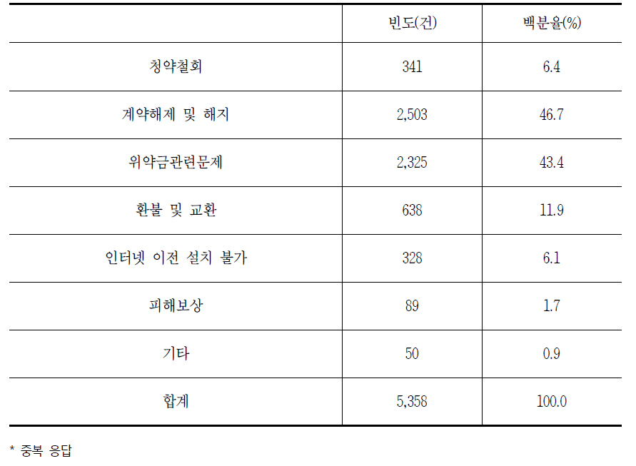 통신서비스 해지 시 발생하는 소비자 문제(중복응답)