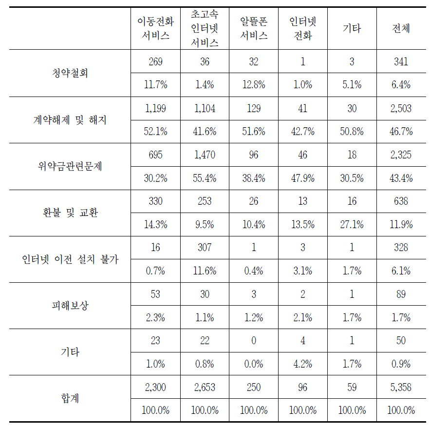 통신서비스 품목별 해지 시 발생하는 소비자 문제(중복응답)