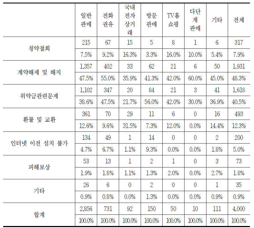 판매방법별 통신서비스 해지 시 발생하는 소비자 문제(중복응답)