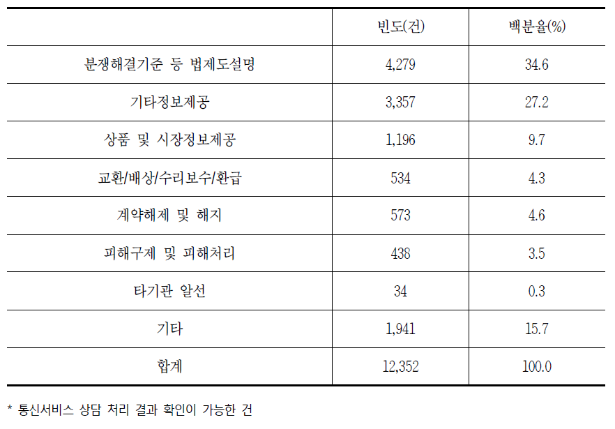 통신서비스 상담 처리 결과