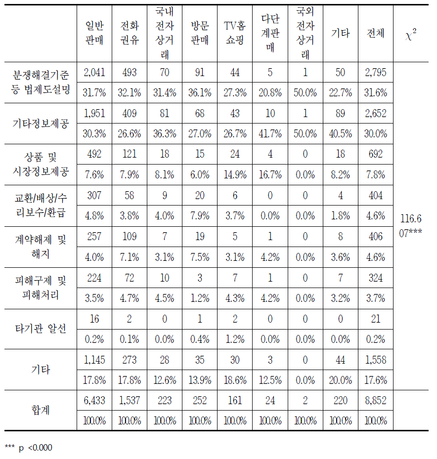 판매방법별 통신서비스 소비자상담 처리 결과