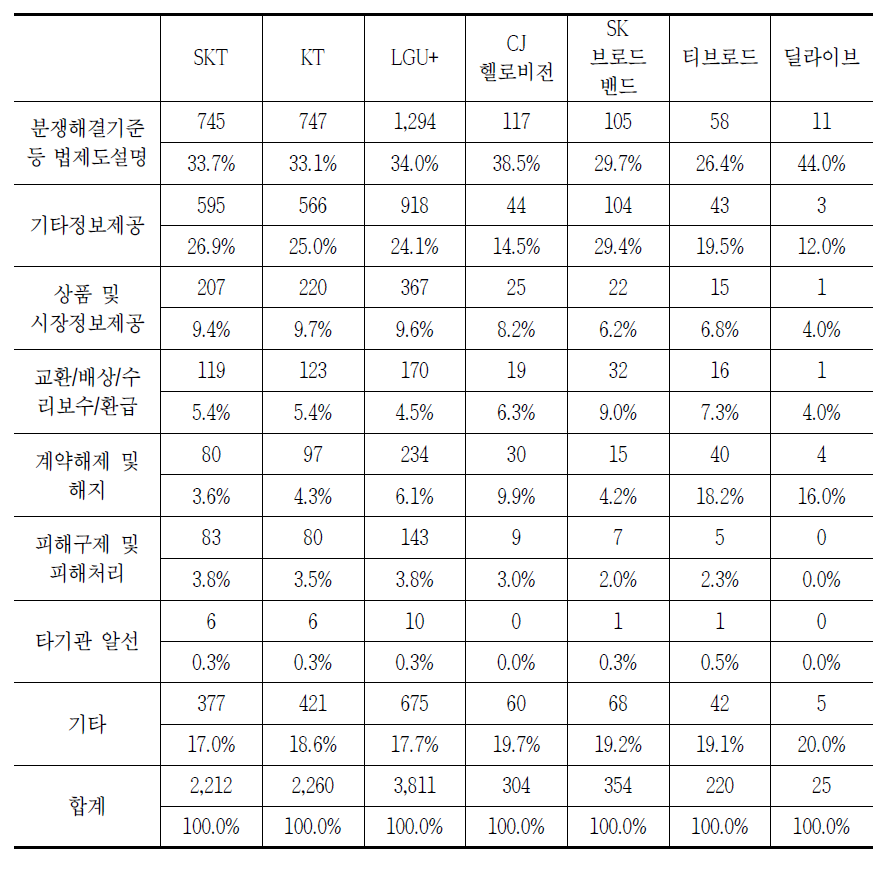 통신서비스 사업자별 통신서비스 소비자상담 처리 결과