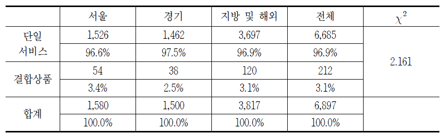 지역별 통신서비스 내 이동전화 품목에 대한 소비자상담