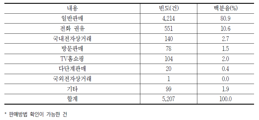 통신서비스 내 이동전화의 판매방법별 소비자상담