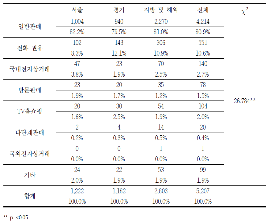 지역별 통신서비스 내 이동전화 판매방법에 대한 소비자상담