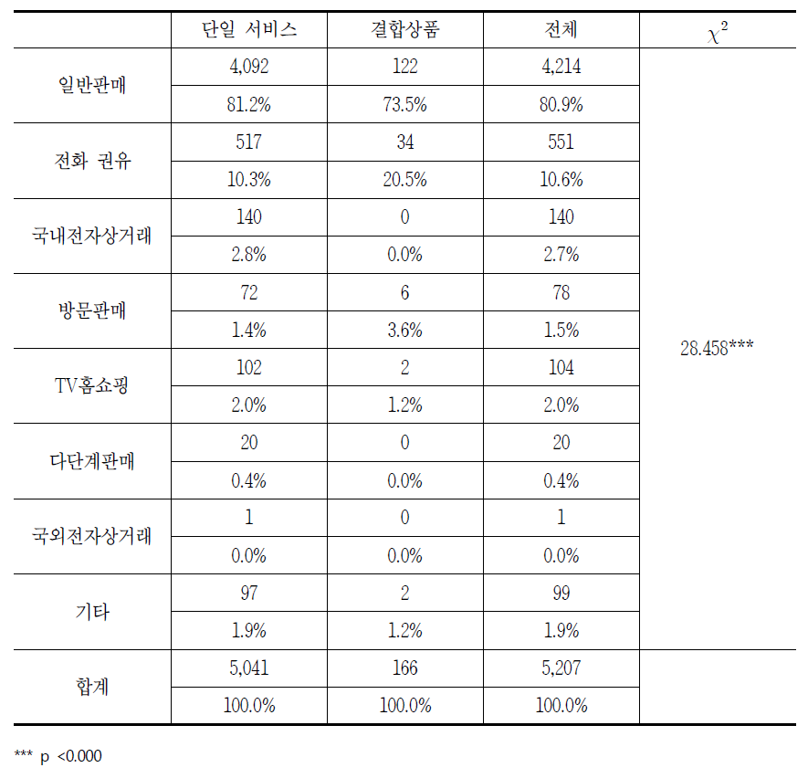 통신서비스 내 이동전화 품목별 판매방법에 대한 소비자상담