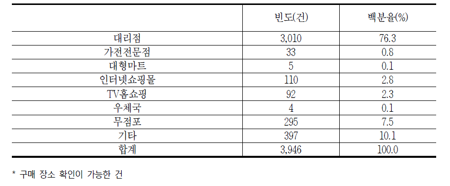 통신서비스 내 이동전화의 구매 장소에 대한 소비자상담