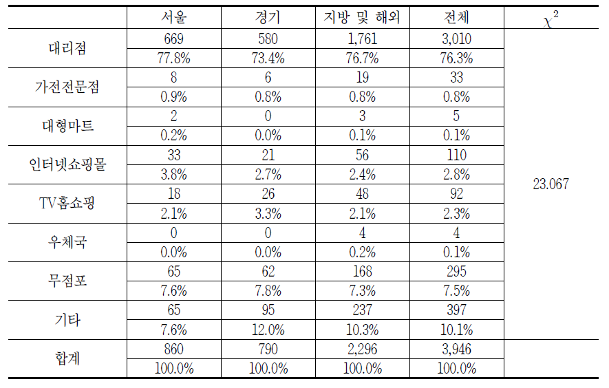 지역별 통신서비스 내 이동전화 구매 장소 관련 소비자상담