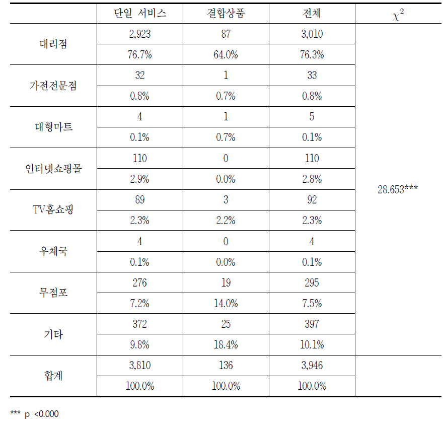 통신서비스 내 이동전화 품목별 구매 장소 관련 소비자상담