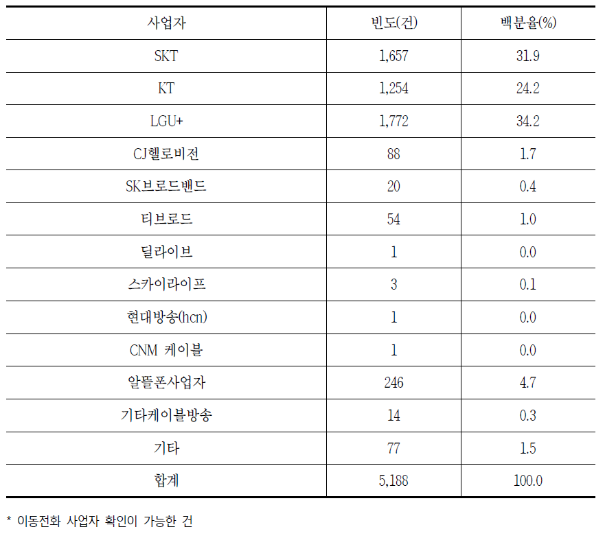 통신서비스 내 이동전화 사업자별 소비자상담