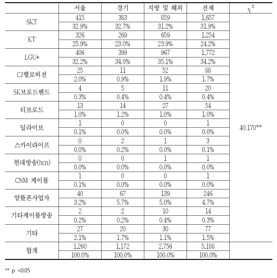 지역별 통신서비스 내 이동전화 사업자에 대한 소비자상담