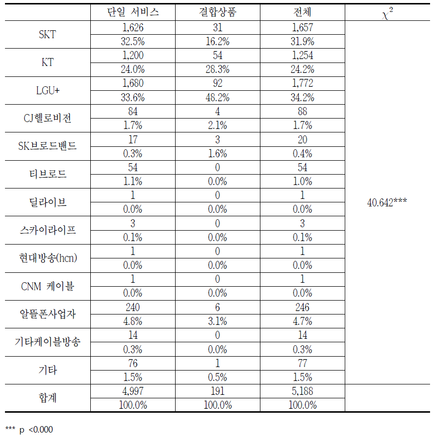 통신서비스 내 이동전화 품목별 이동전화 사업자에 대한 소비자상담