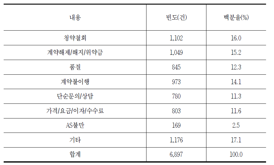 통신서비스 내 이동전화의 소비자상담 신청 이유