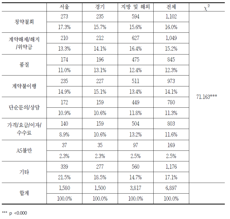 지역별 통신서비스 내 이동전화의 소비자상담 신청 이유