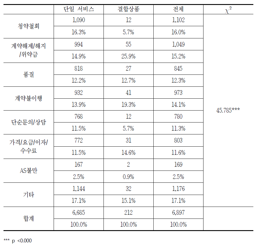 통신서비스 내 이동전화 품목별 소비자상담 신청 이유