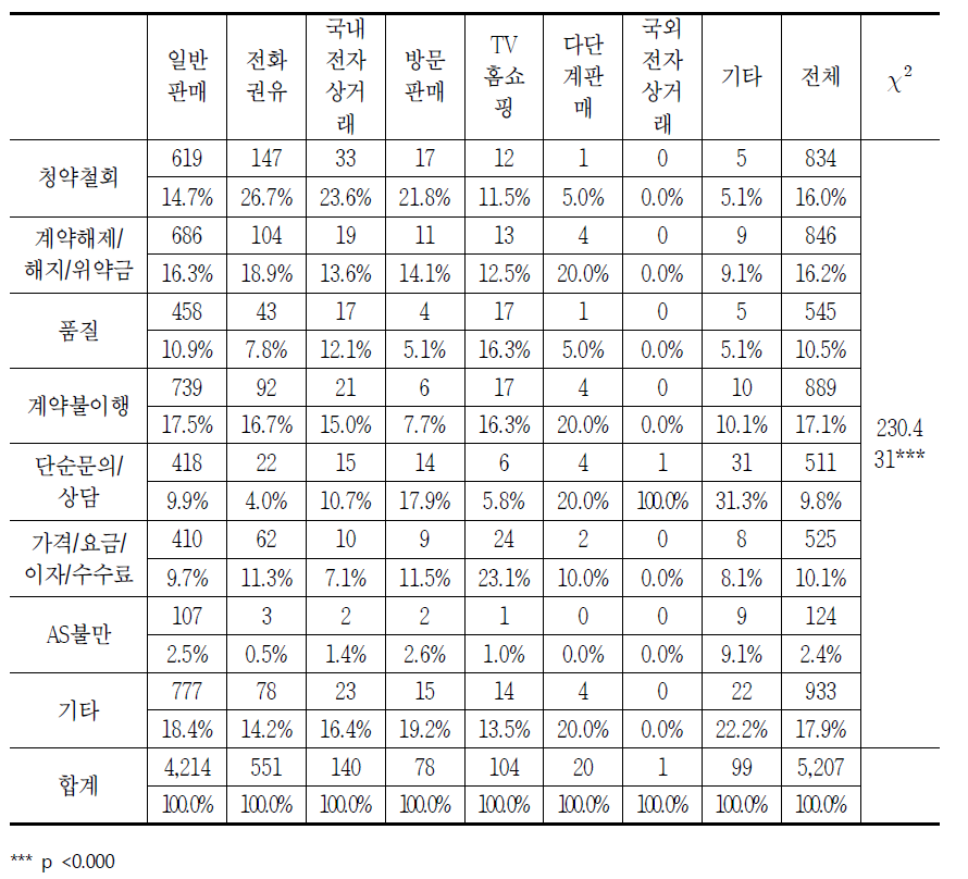 판매방법별 이동전화의 소비자상담 신청 이유