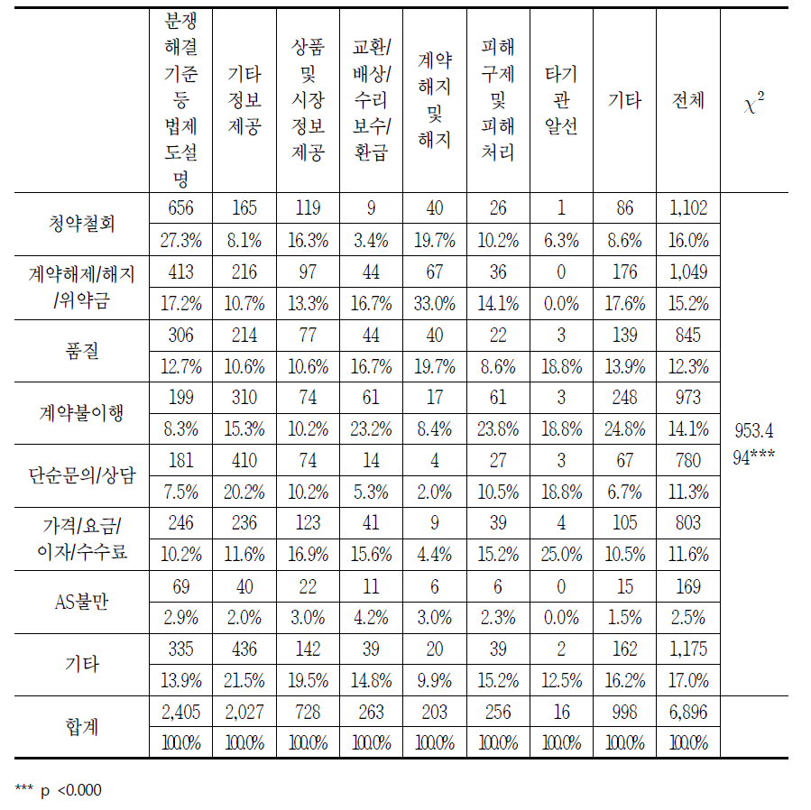 처리 결과별 이동전화의 소비자상담 신청 이유