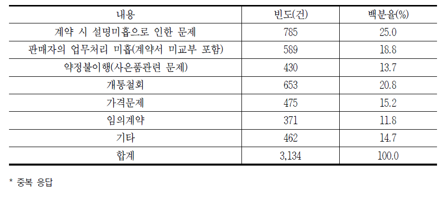 이동전화 가입 시 발생하는 소비자 문제(중복응답)