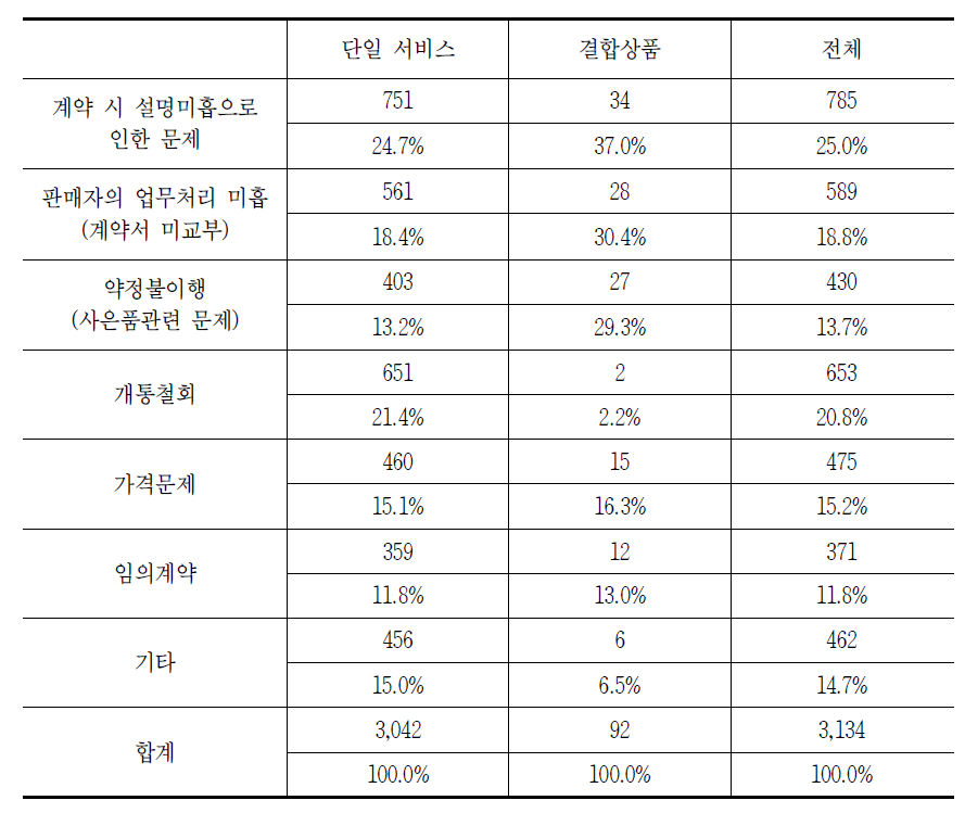 이동전화 품목별 가입 시 발생하는 소비자 문제(중복응답)