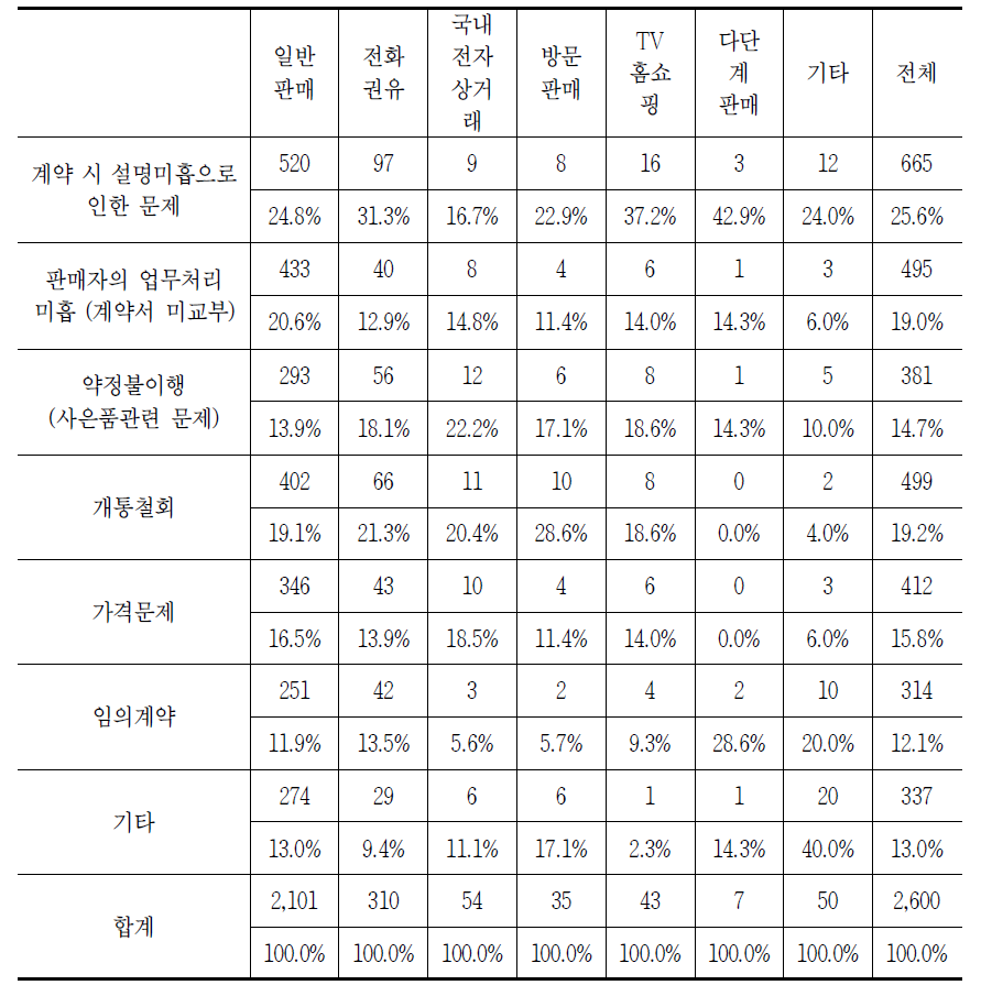 판매방법별 이동전화 가입 시 발생하는 소비자 문제(중복응답)