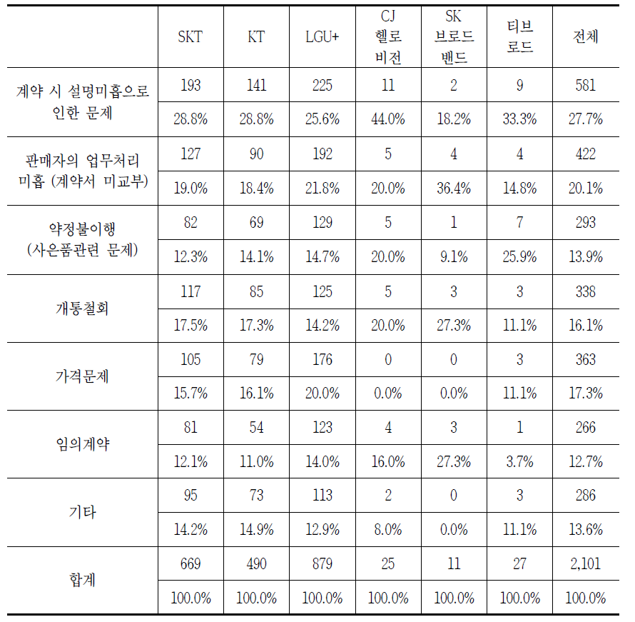 이동전화 사업자별 이동전화 가입 시 발생하는 소비자 문제(중복응답)