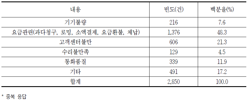 이동전화 이용 시 발생하는 소비자 문제(중복응답)