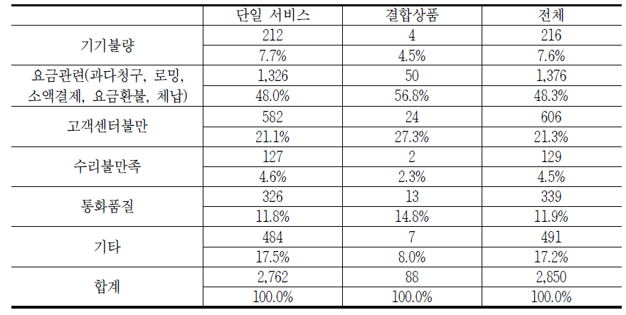 이동전화 품목별 이용 시 발생하는 소비자 문제(중복응답)