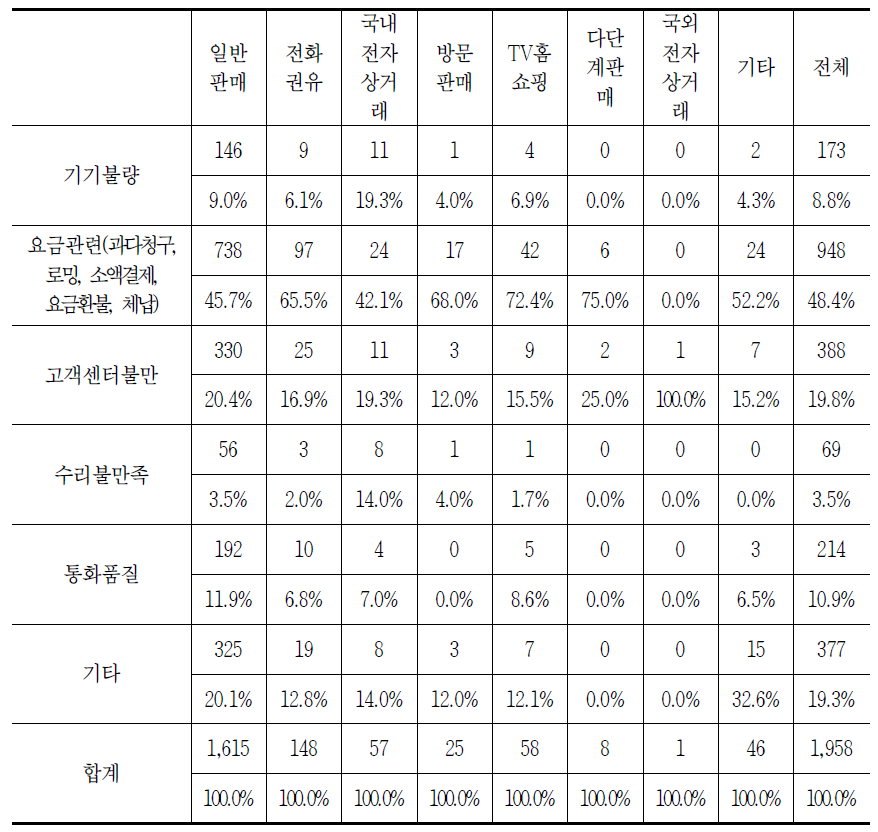 판매방법별 이동전화 이용 시 발생하는 소비자 문제(중복응답)