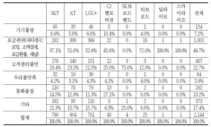 이동전화 사업자별 이동전화 이용 시 발생하는 소비자 문제(중복응답)