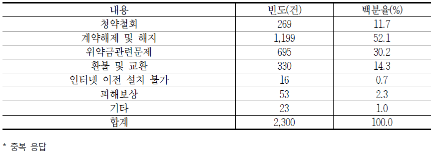 이동전화 해지 시 발생하는 소비자 문제(중복응답)