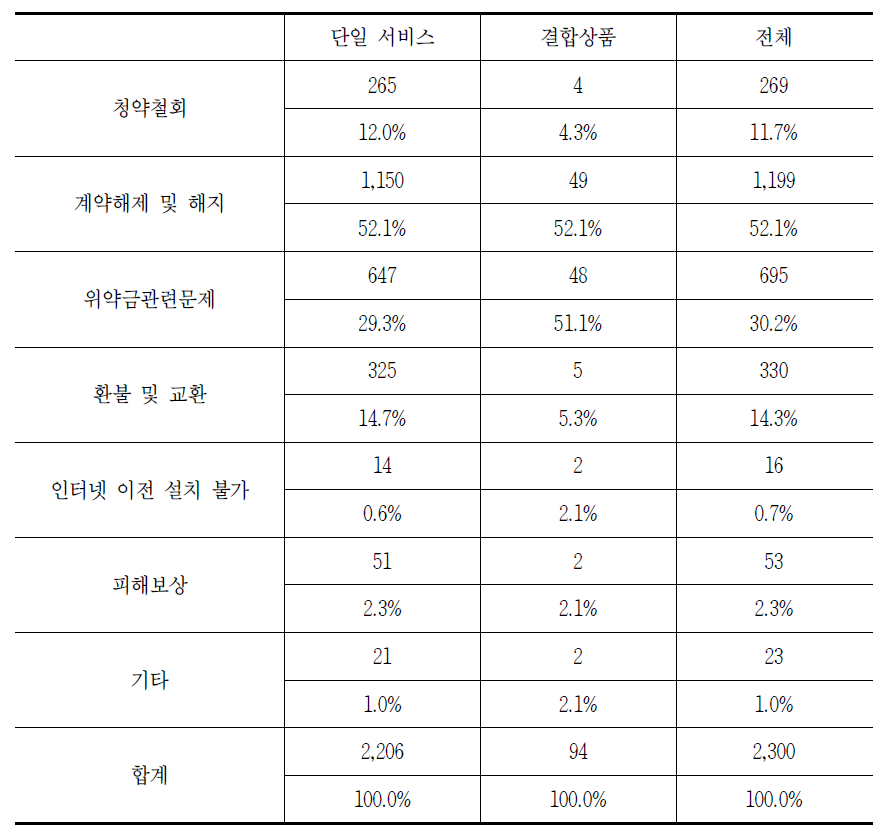 이동전화 품목별 해지 시 발생하는 소비자 문제(중복응답)