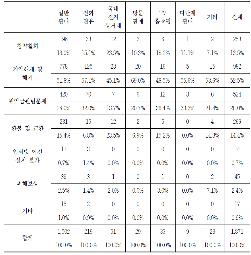 판매방법별 이동전화 해지 시 발생하는 소비자 문제(중복응답)