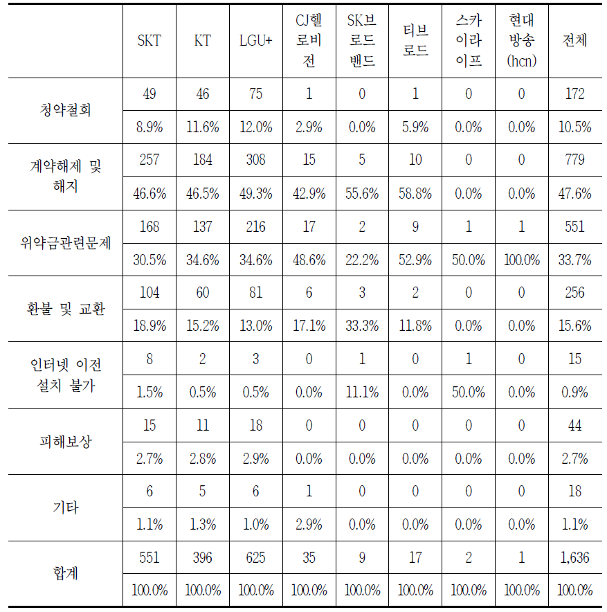 이동전화 사업자별 이동전화 해지 시 발생하는 소비자 문제(중복응답)